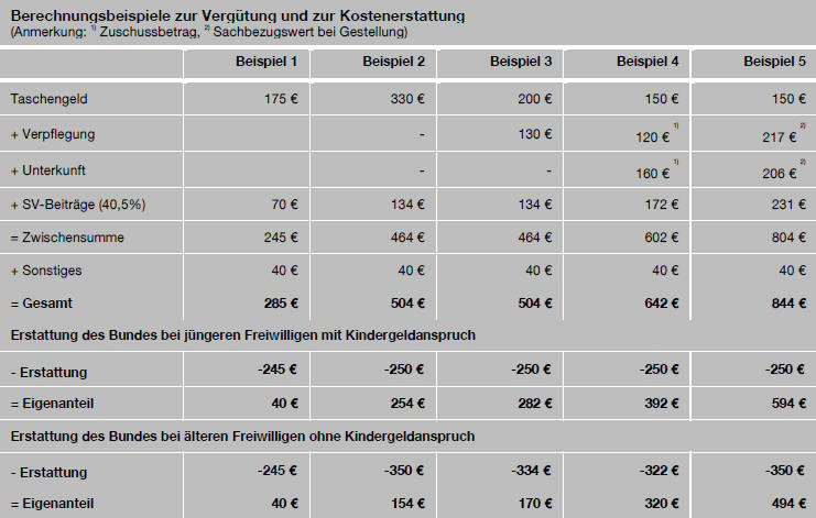 Erstattung für Bundesfreiwilligendienst
