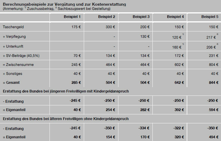 Erstattung fr Bundesfreiwilligendienst