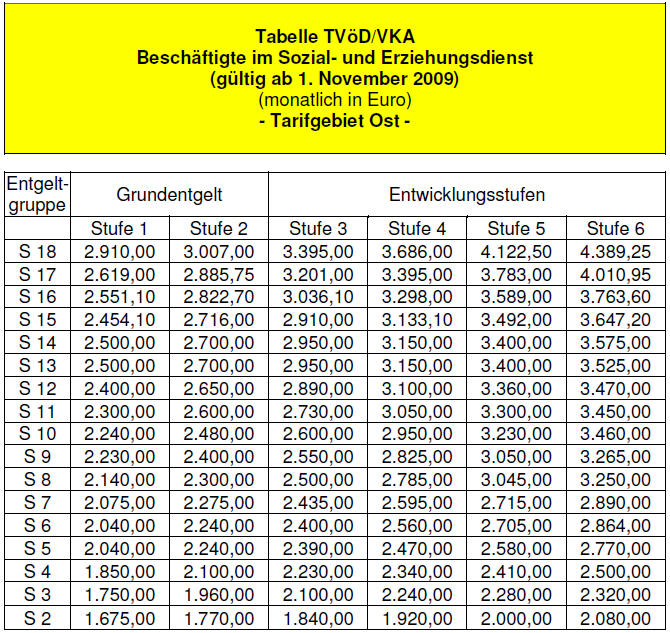 Tabelle-Ost