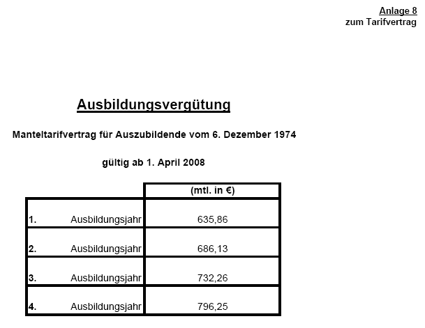 Ausbildungsvergtung