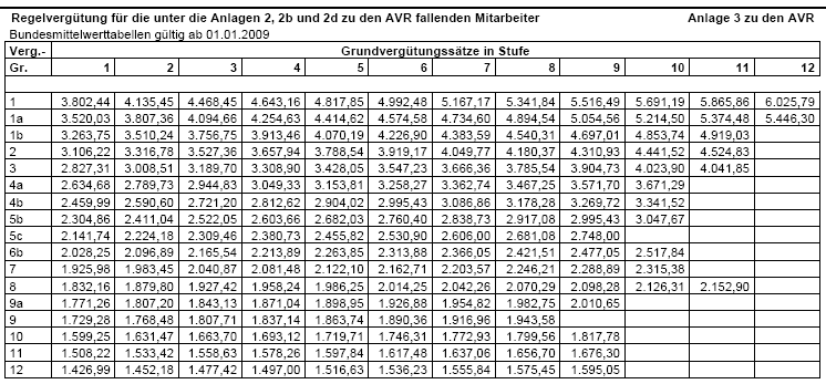 Tabelle 3 fr 2009