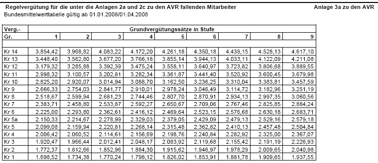 Tabelle 3 fr 2008