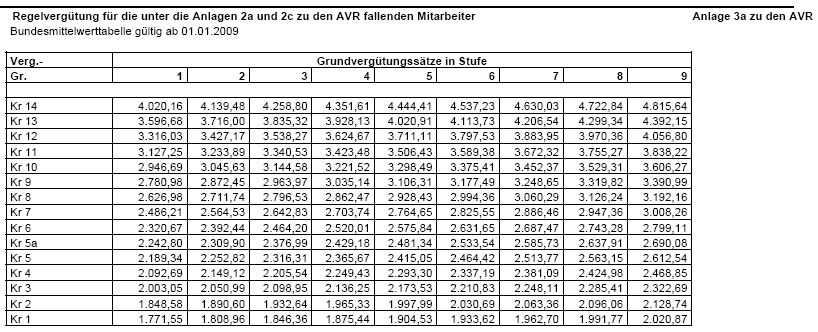 Tabelle 3a fr 2009