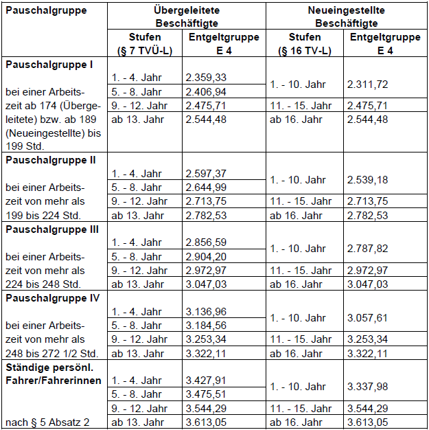 PKW-Fahrer Ost ab 1.4.2011