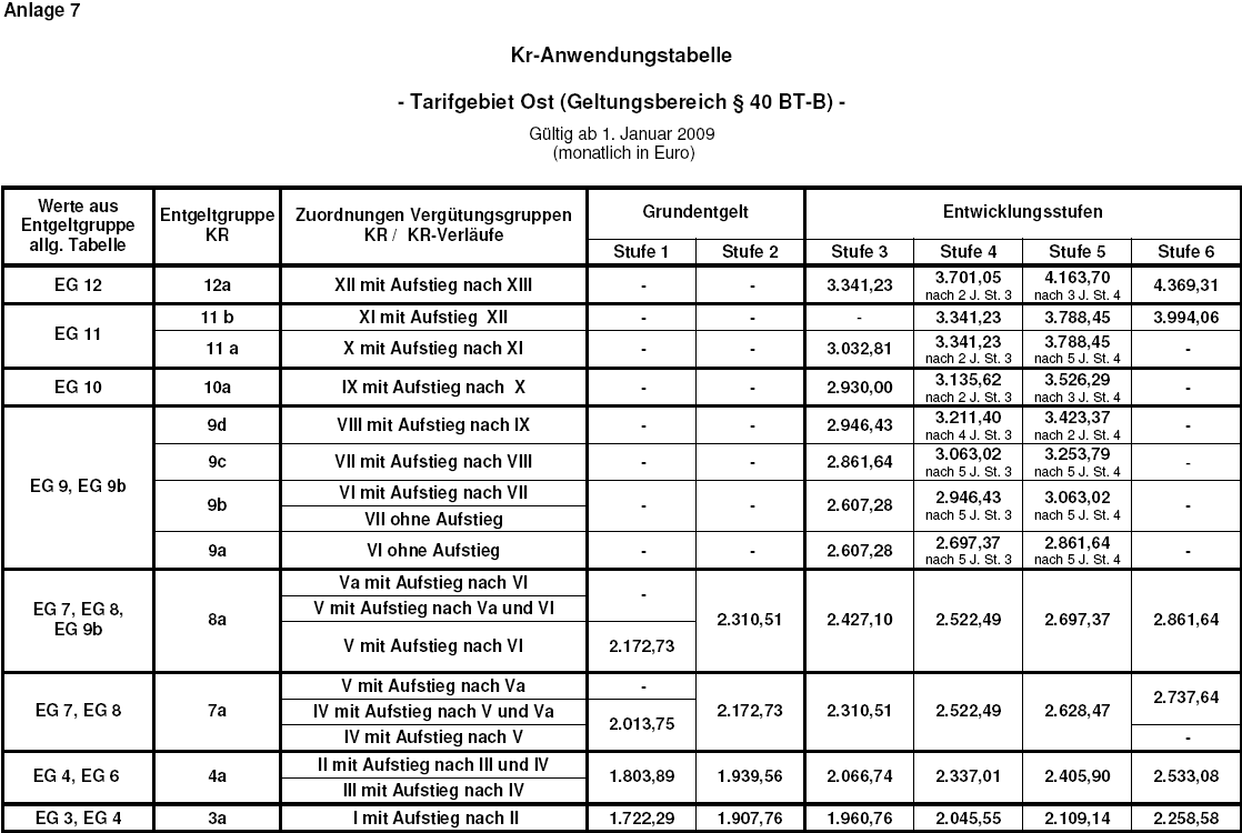 BT-B Anlage 7 für 2009 Tarifgebiet Ost