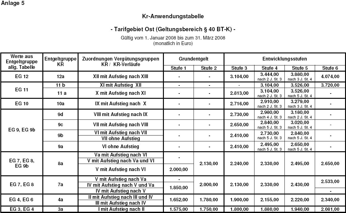 BT-K Anlage 5 für Januar bis März 2008 Tarifgebiet Ost