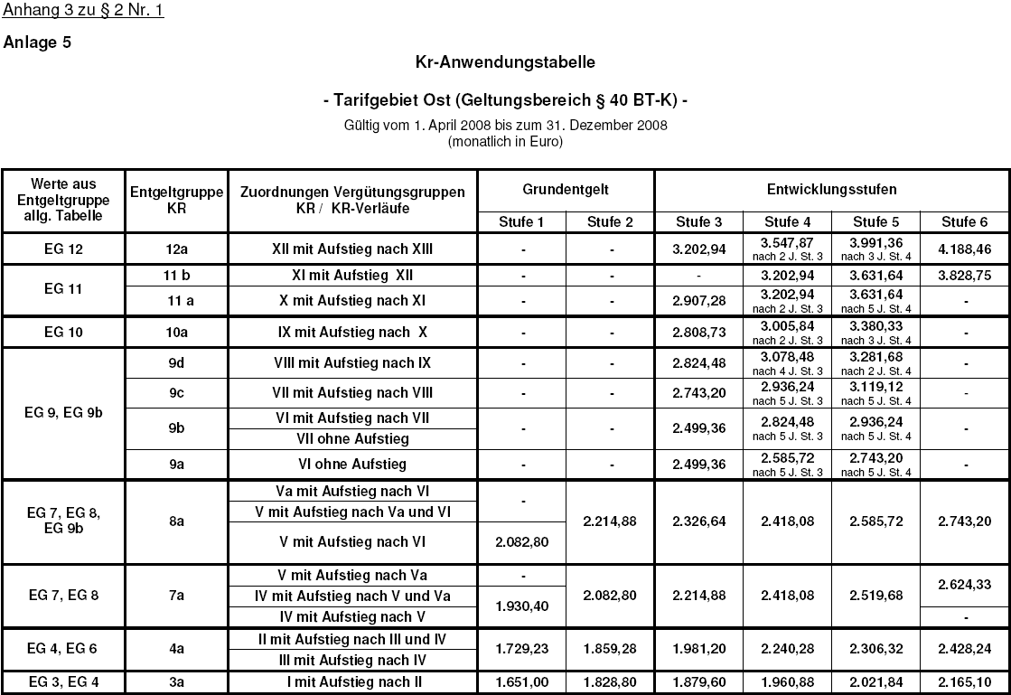BT-K Anlage 5 ab April 2008 Tarifgebiet Ost