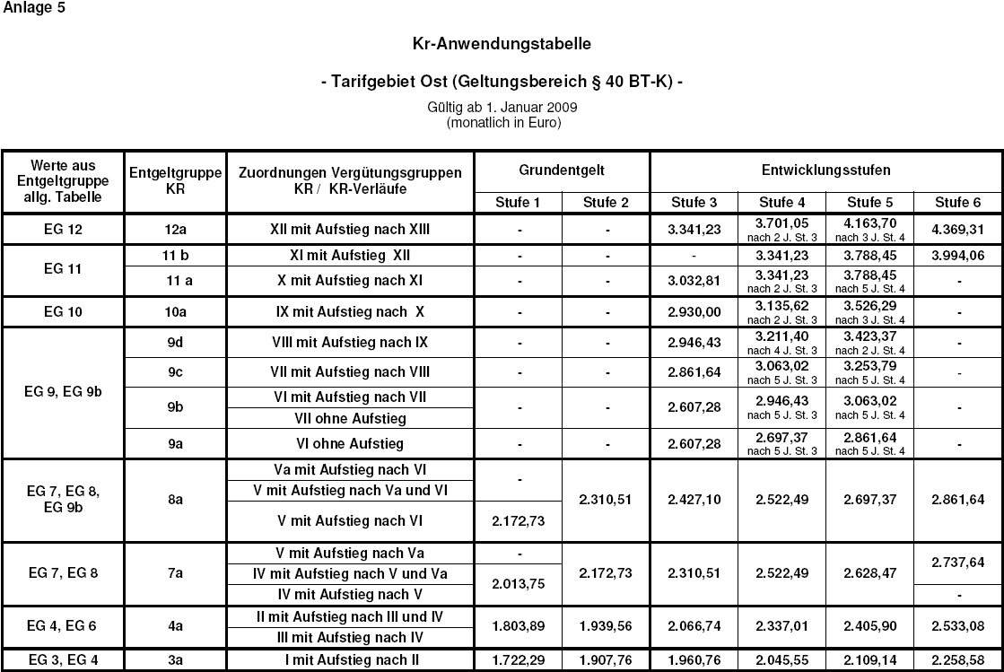 BT-K Anlage 5 für 2009 Tarifgebiet Ost