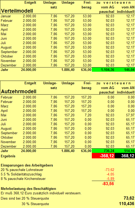 Verteilmodell und Aufzehrmodell im Vergleich