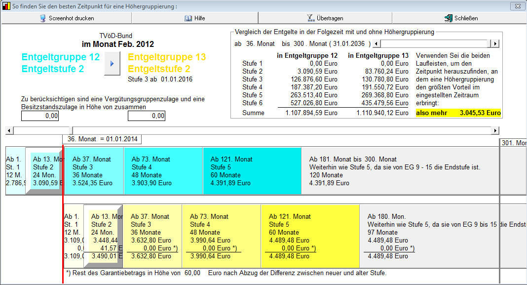 Höhergruppierung